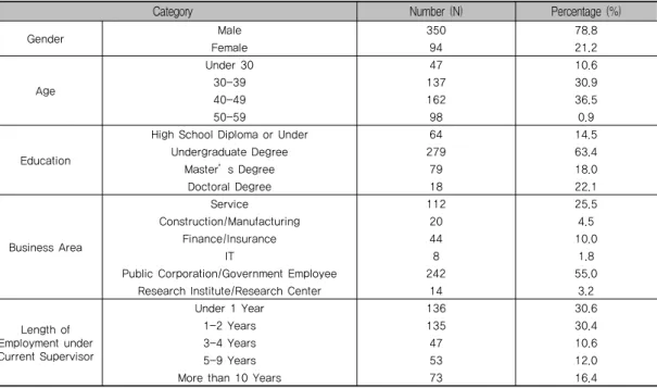 Table 2. Demographical characteristics of sample