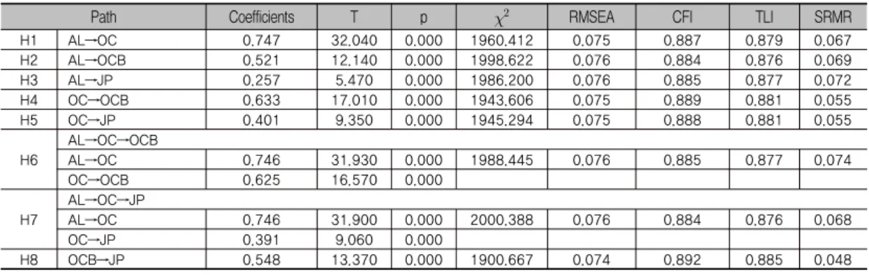 Table 5. Path analysis results