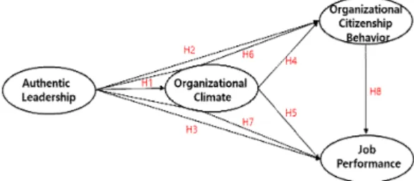 Figure 1. Research model