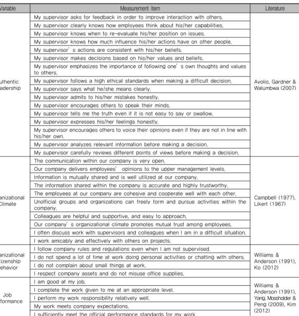 Table 1. Survey questionnaire by variable 