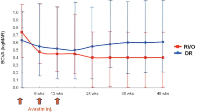 Figure  2. Final  best-corrected  visual  acuity  (BCVA)  analysis  after  intravitreal  bevacizumab