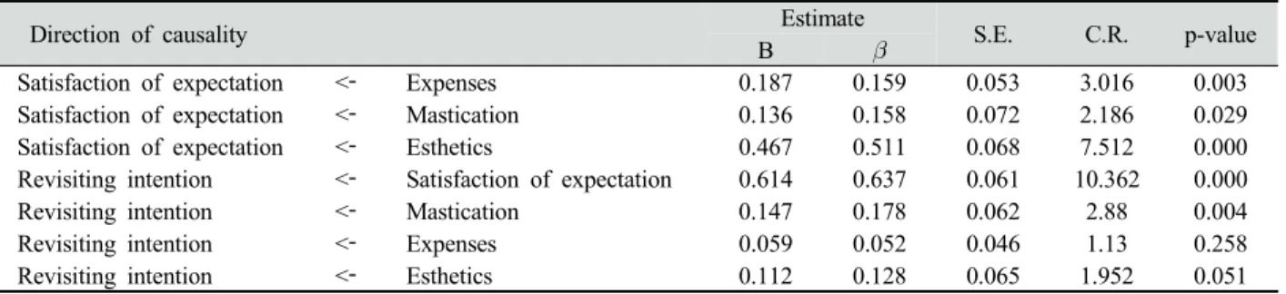 Table 3. Basic model of path analysis 