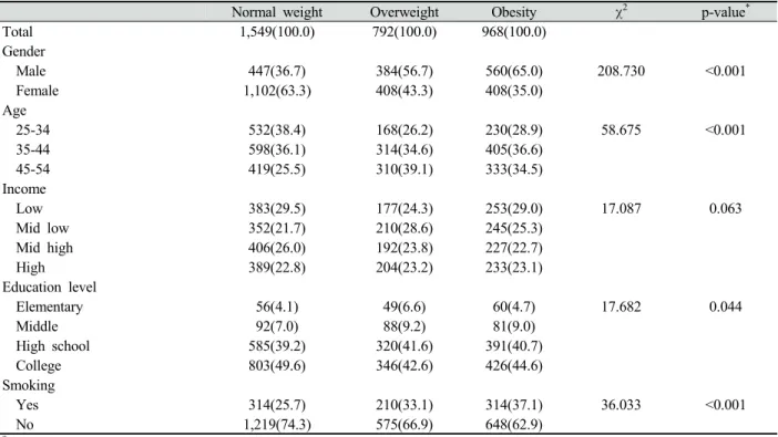 Table 1. General characteristics by body mass index categories N(%)