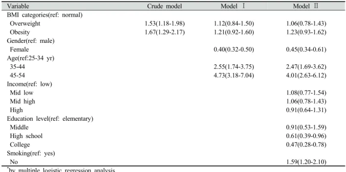 Table 4. Adjusted association between BMI and periodontitis by gender and age