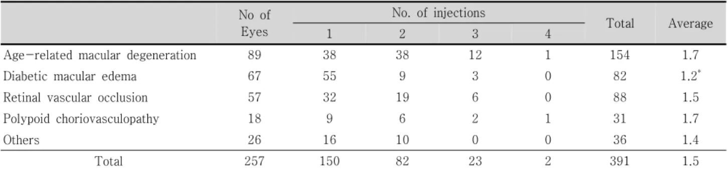 Table  1. Disease  distribution  and  number  of  injections  ( * p<0.05)베바시주맙 주사를 시행 받고 3개월 이상 경과관찰이 가능하였던 경우를 대상으로 하여 후향적으로 의무기록을 조사하였다