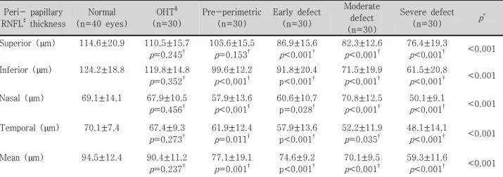 Table  2. The  peripapillary  retinal  nerve  fiber  layer  thickness  of  the  study  populations