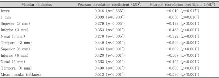 Table  4. Correlation  between  MD,  PSD  and  macular  thickness  in  190  eyes