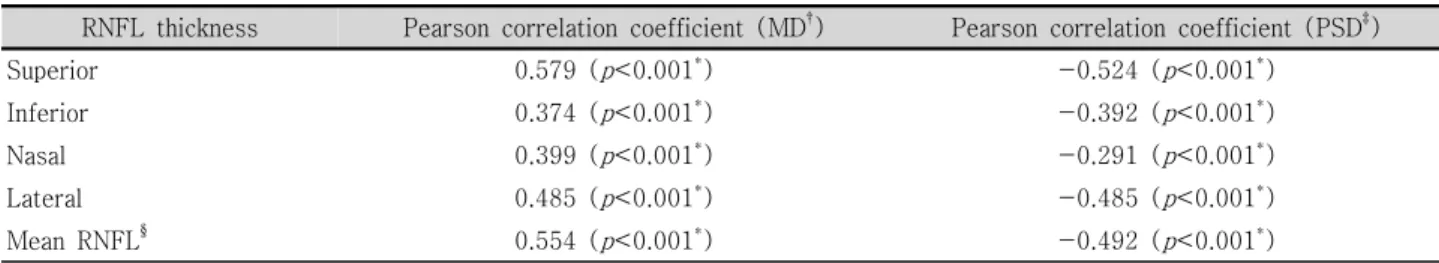 Table  5. Correlation  between  MD,  PSD  and  RNFL  thickness  in  190  eyes