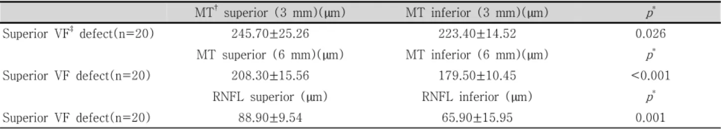 Table  6. Comparison  of  superior  and  inferior  inner,  outer  macular  thickness,  retinal  nerve  fiber  layer  thickness  in open  angle  glaucoma  20  eyes  with  unilateral  (superior  only)  visual  field  defect
