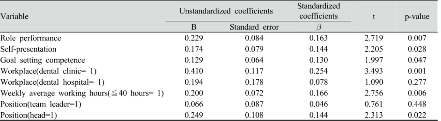Table 4. Stepwise multiple regression analysis for job satisfaction
