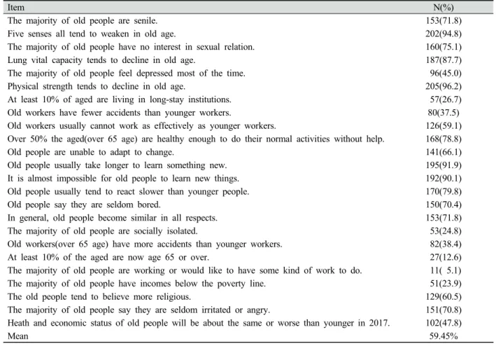 Table 3. Knowledge regarding the elderly