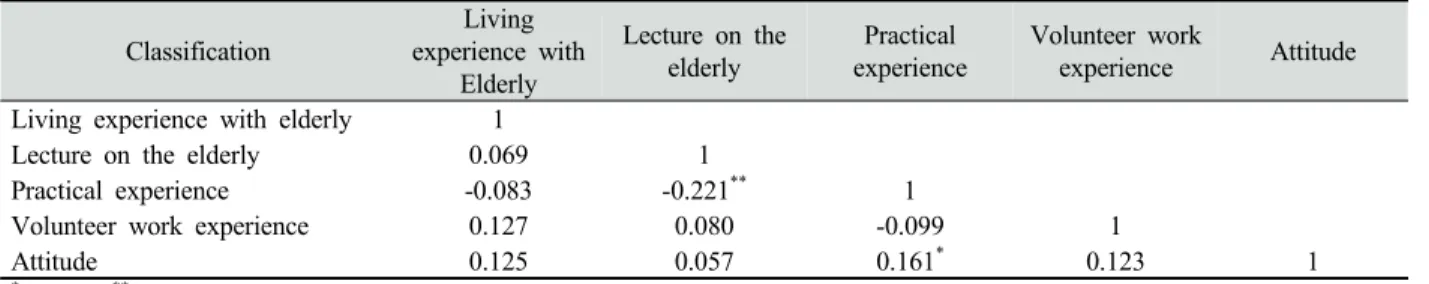 Table 6. Correlation between elderly-related experience and attitude toward the elderly 
