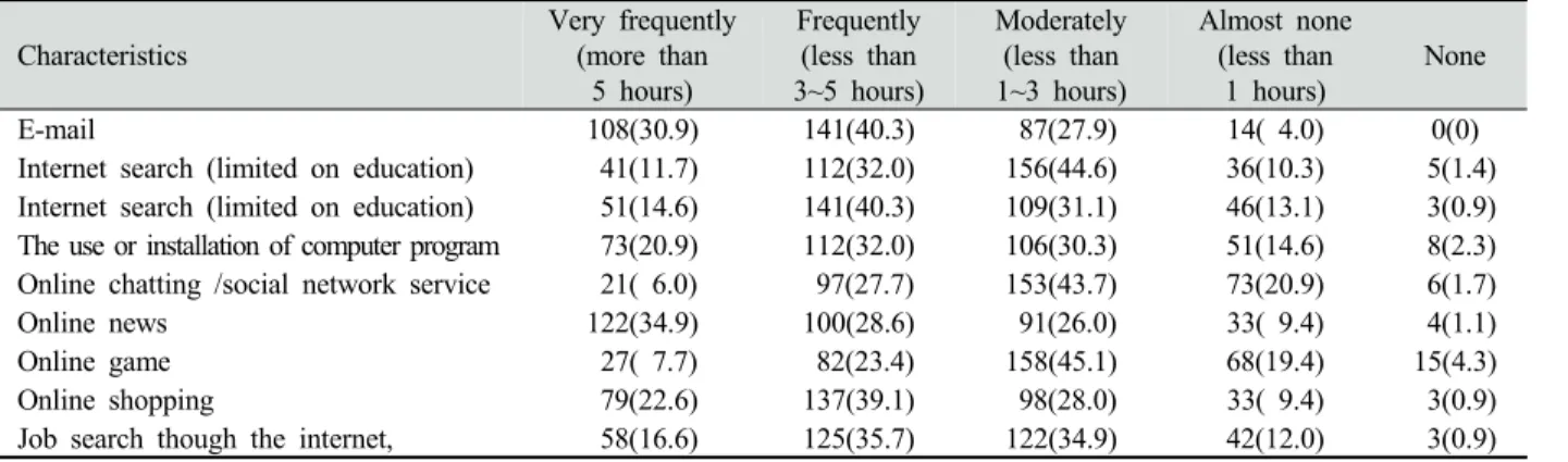 Table 3. Satisfaction level of internet use in the dental hygiene students 