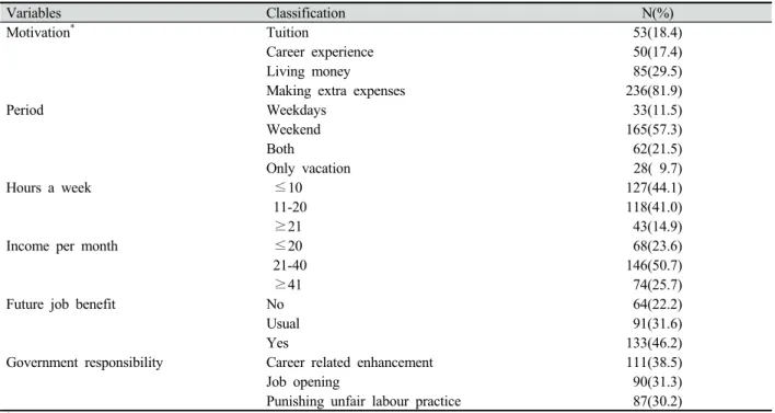 Table 3. The adaptation to university life (N=288)