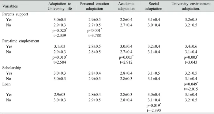 Table 4-1. The adaptation to university life according to general characteristics Unit: Mean±SD