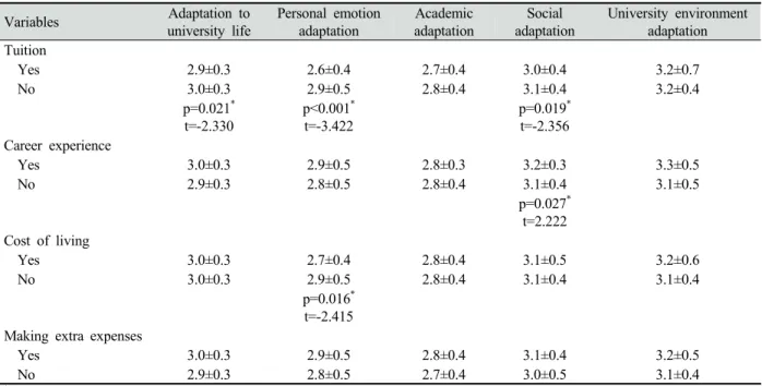 Table 5. The university life adaptation of study population according to part-time employment experience behavior    Unit: Mean±SD