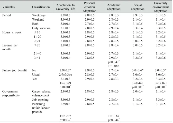 Table 5-1. The university life adaptation of study population according to part-time employment experience behavior    Unit: Mean±SD