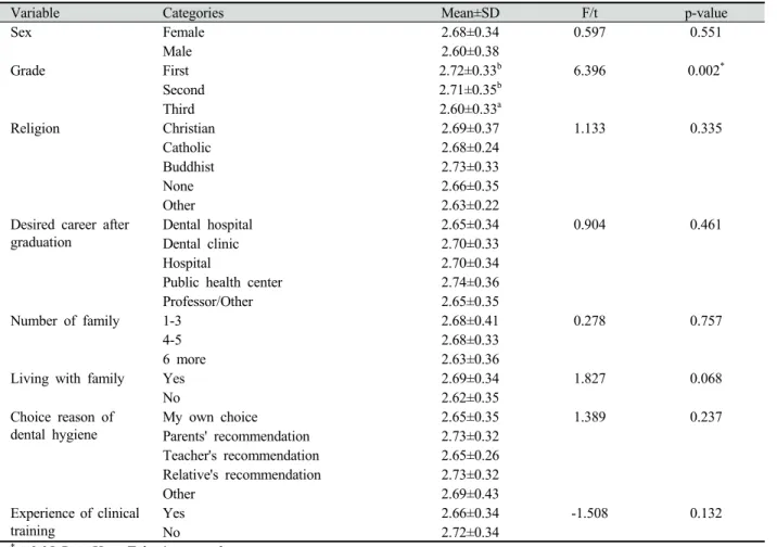 Table 2. Self-efficacy according to general characteristics of the subject 