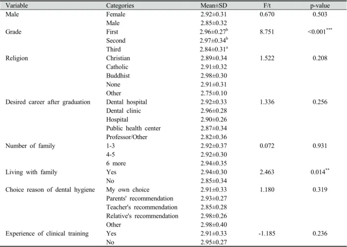 Table 3. Self-image according to general characteristics of the students 