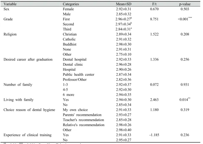 Table 4. Image as a dental hygienist according to general characteristics of students 