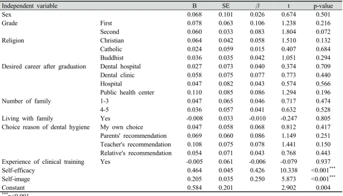 Table 7. Factor influencing on self-efficacy