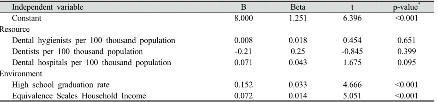 Table 3. Multiple linear regression analysis between scaling rate and independent variables