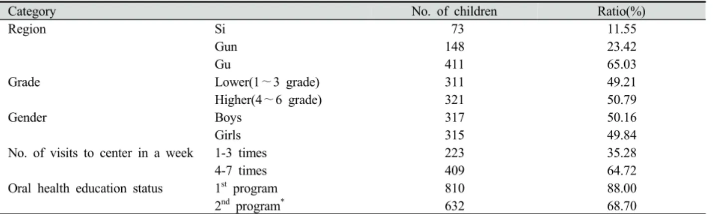 Table 1. General information of children (N=632)