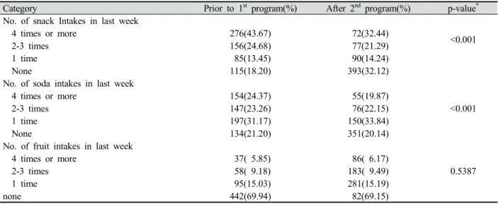 Table 2. Change in snack intakes