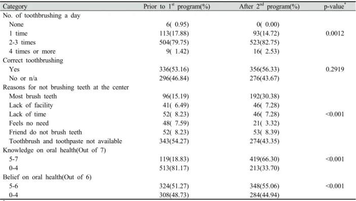 Table 4. Changes of PHP index  (N=632)