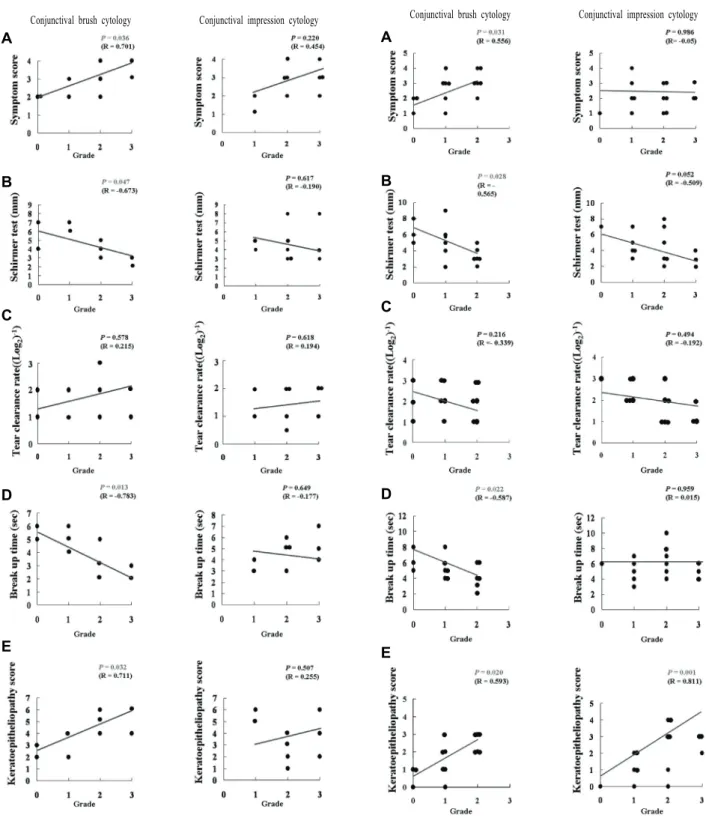 Figure  4. Correlation  between  squamous  metaplasia  gradesconjuctival  brush  and  impression  cytology  and  tear surface parameters including symptom score (A),  basal  tear  secretion  (B),  tear  clearance  rate  (C),  tear  break up time (D), and k