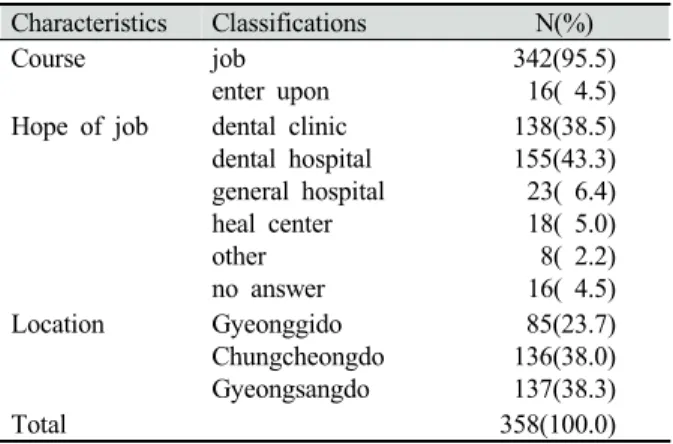 Table 1. General characteristics