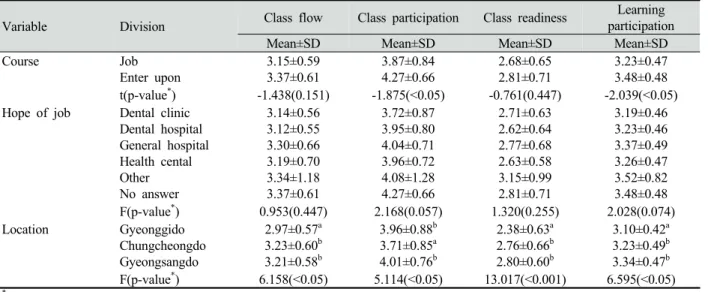 Table 4. The correlation between educational satisfaction and each factor of learning participation