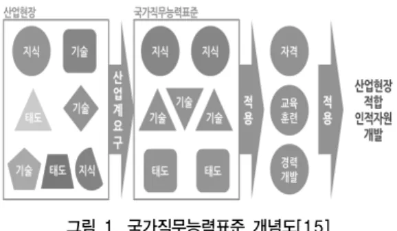 그림 1. 국가직무능력표준 개념도[15] 이를  토대로  국가가  승인한  특성화된  전문대학은  NCS  기반  교육과정을  개발(개편)·운영하는  것을  원칙 으로  하고  있다