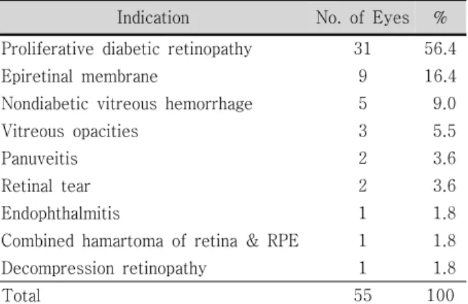 Table  1. Indications  for  surgery