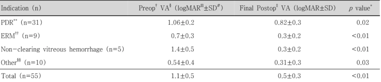 Table  2. Summary  of  preoperative  and  postoperative  visual  acuity  by  surgical  indication