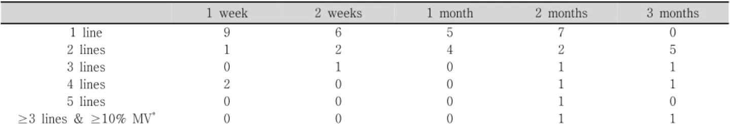 Table  2. Number  of  eyes  with  visual  loss  after  patterned  scanning  laser  photocoagulation