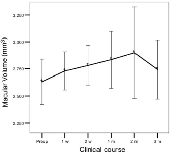 Figure 4. Change of macular volume before  and after  patterned  scanning  laser  photocoagulation