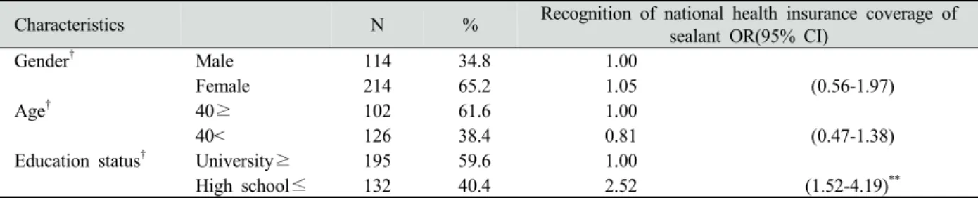 Table 1. Recognition of national health insurance coverage of sealant by demographic characteristics