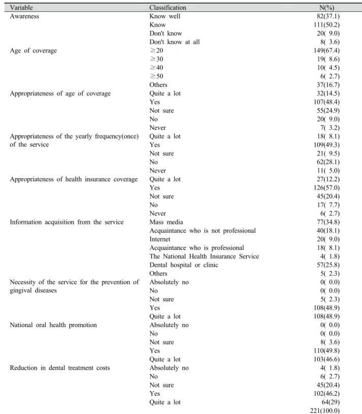 Table 2. Awareness toward health insurance coverage extension of scaling