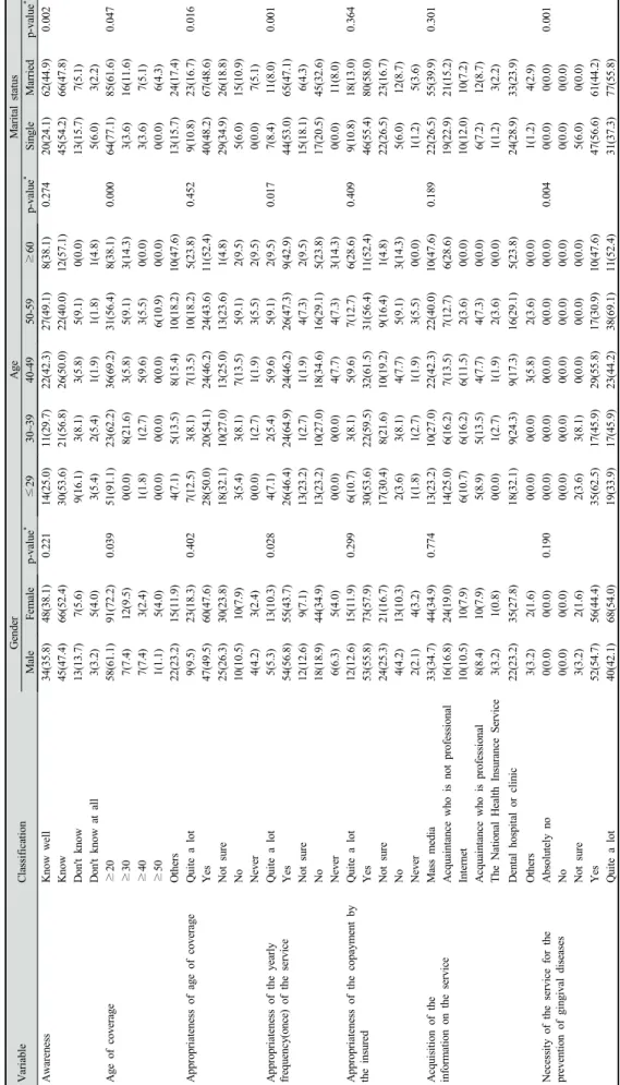 Table 5. Differences in awareness toward the extended health insurance coverage according to general characteristics