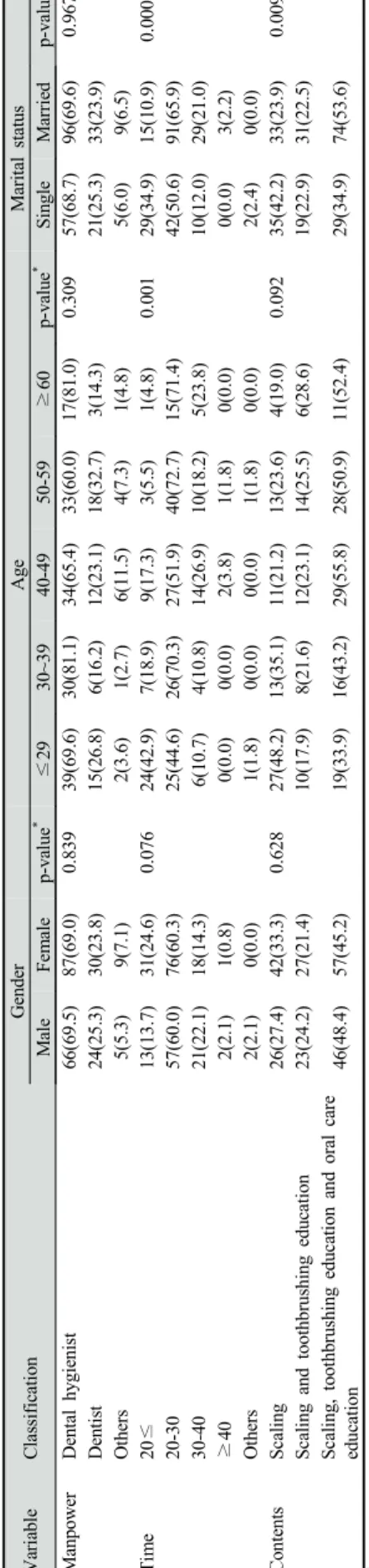 Table 6. Differences in the service according to general characteristics