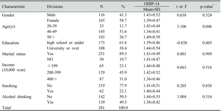Table 1. Differences in OHIP-14 to general characteristics