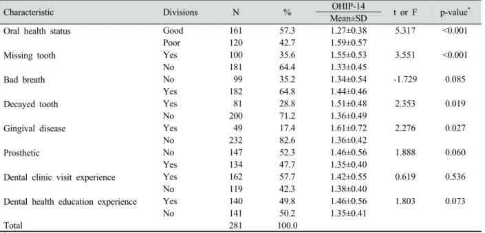 Table 3. Differences in OHIP-14 to oral health characteristics