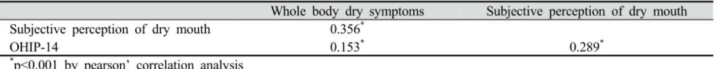 Table 4. The correlation of whole body dry symptoms, subjective perception of dry mouth and OHIP-14