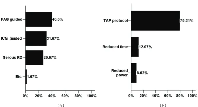 Figure  1. Distribution  of  methods  (A)  used  to  determine  the  area  for  photodynamic  treatment  and  protocols  (B).
