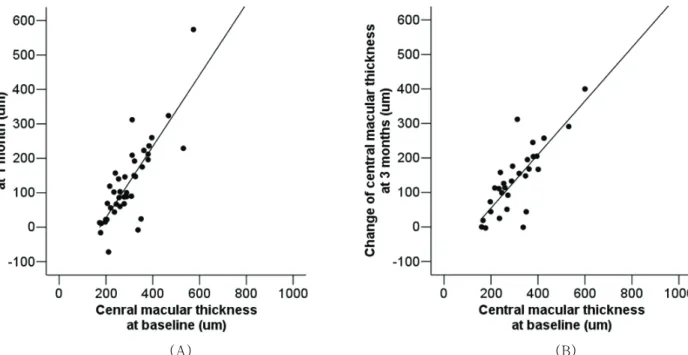 Figure  4. Comparison  of  the  central  macular  thickness  in  baseline  and  1  month  (A)  or  3  months  (B)  after  photodynamic  treatment.
