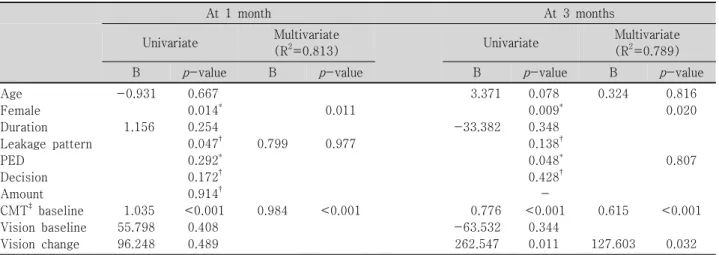 Table  1. Factors  related  to  the  change  of  vision  at  1  month  and  3  months  after  photodynamic  treatment  (linear  regression  analysis)