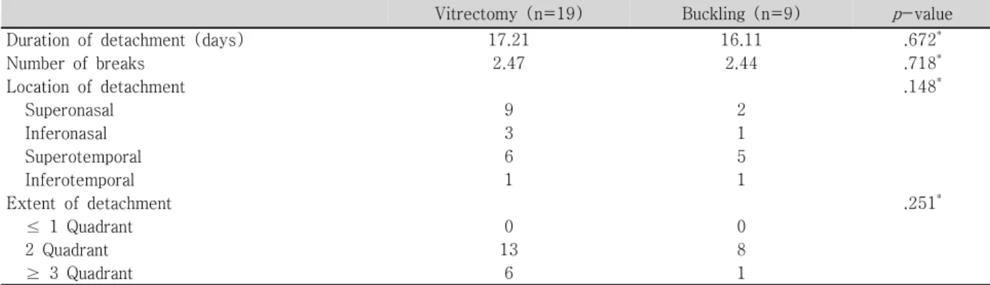 Table  1. Retinal  detachment  characteristics