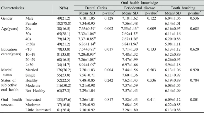 Table 1. Oral health knowledge according to general characteristics 