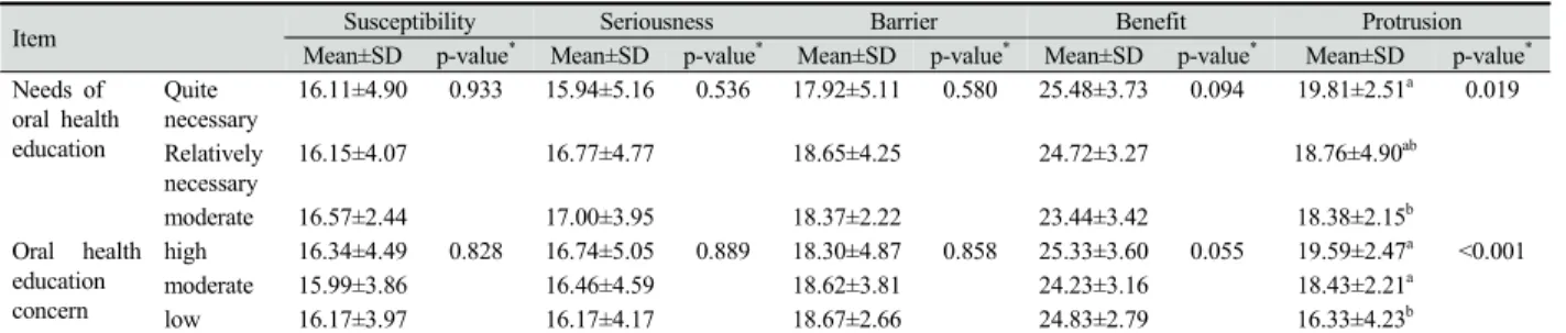 Table 5. Correlation between oral health knowledge, oral health beliefs, needs of oral health education, oral health education concern